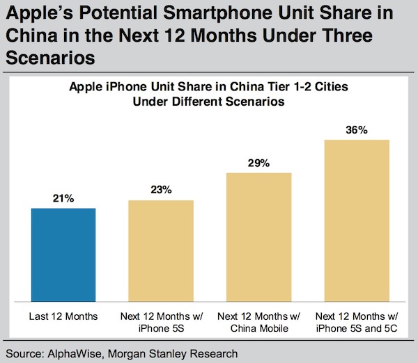 Morgan-Stanley-chart-iPhone-5C-in-China