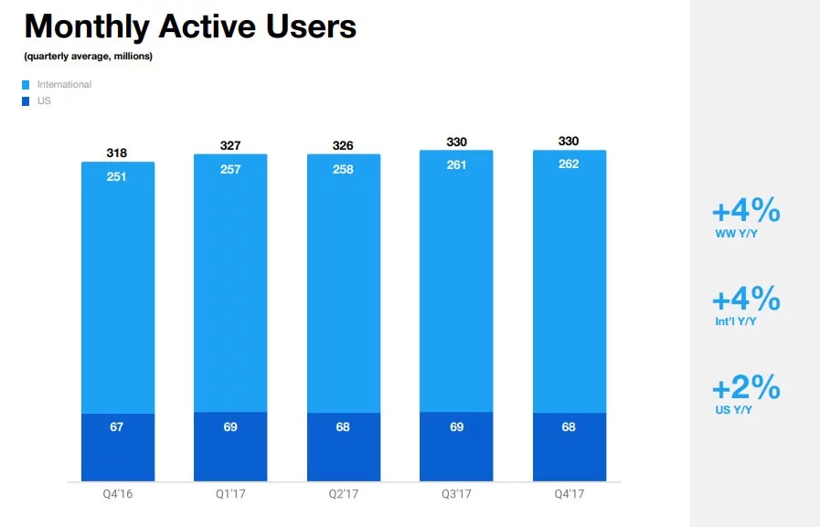 Twitter posts profits for the first time, but still can’t grow user base