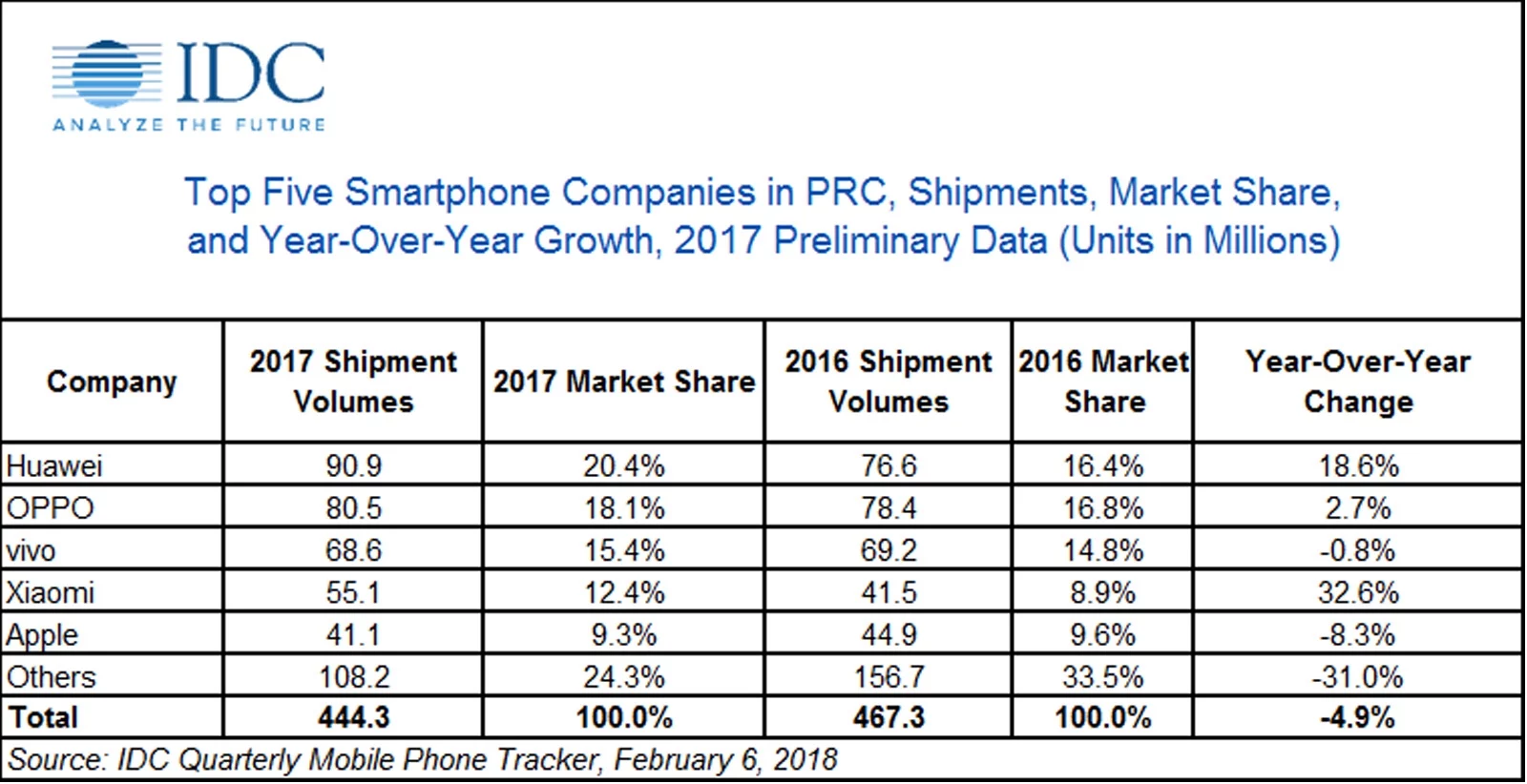 For the first time in 9 years, China’s smartphone shrinks