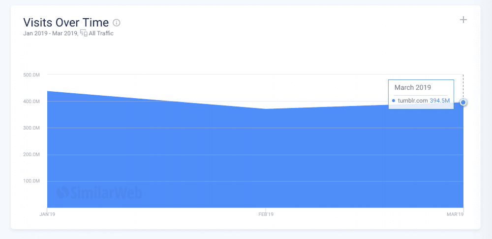 After Banning Porn, Tumblr Appears To Be Recovering